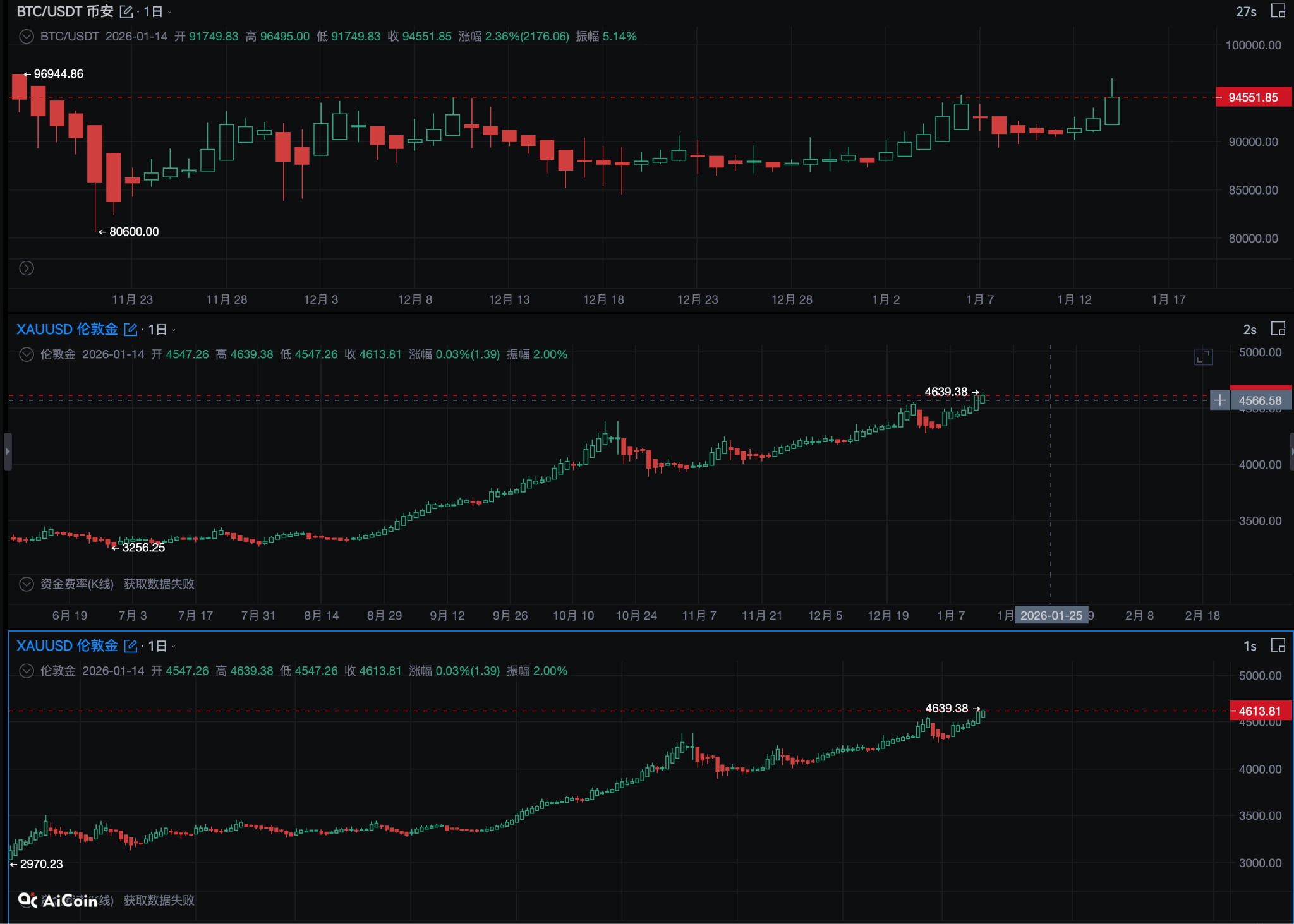 1.14 罕见共振：BTC破9.5万，黄金白银为何同步“杀疯”？ –缩略图