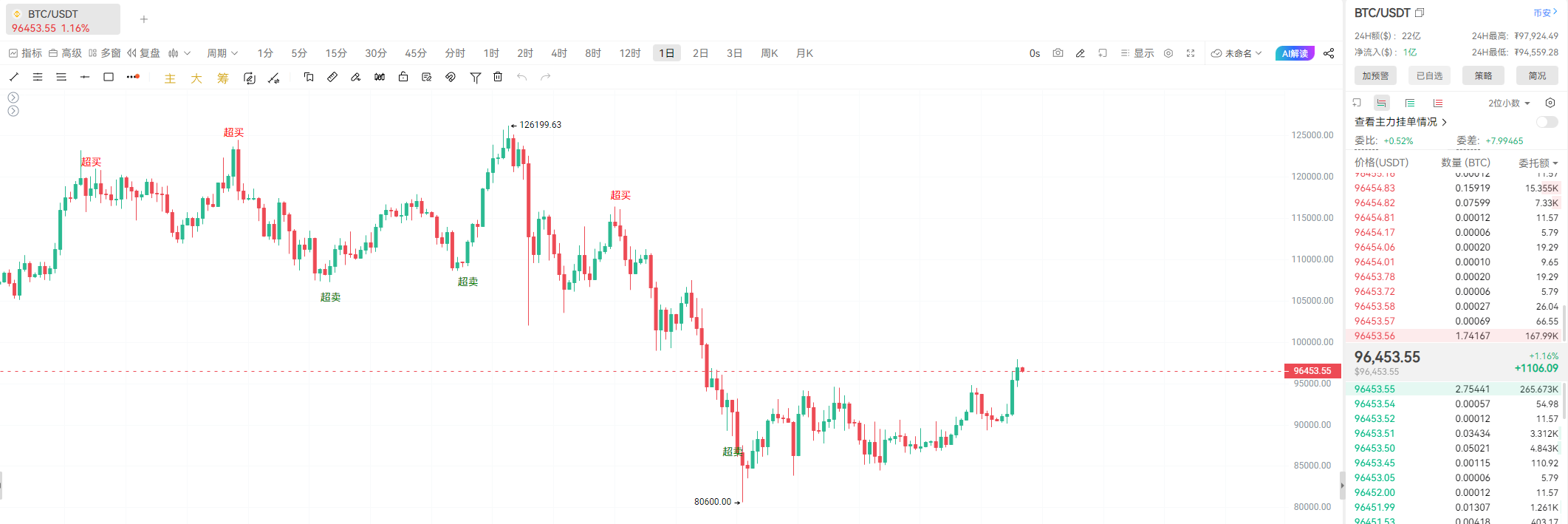 比特币破9.6万，Strategy狂赚百亿！ –缩略图