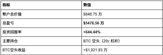 这个大户在 Hyperliquid 开空BTC赚了 1000 多万美元 –缩略图