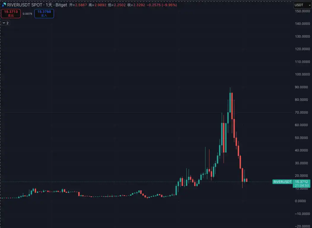 涨了30倍后崩盘，Hayes喊单的RIVER是谁做的局？ –缩略图