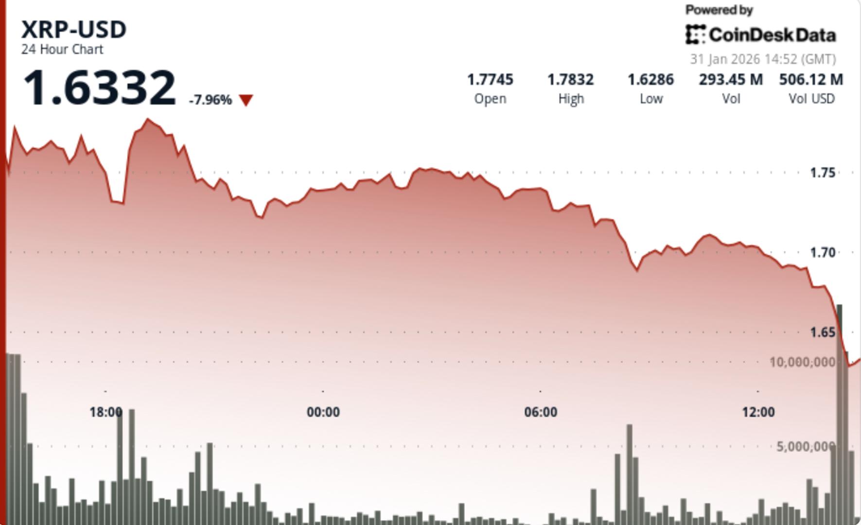 XRP下滑7%，快速抛售打破主要的1.79美元支撑位 –缩略图