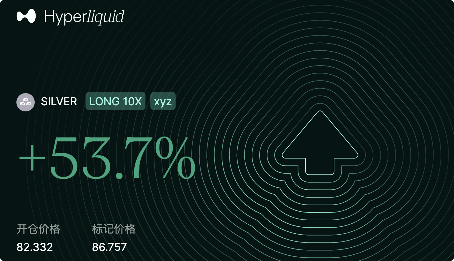 真香！做多白银秒赚53%！我在 Hyperliquid 做了一笔白银开多交易后，才发现自己选对了平台 –缩略图