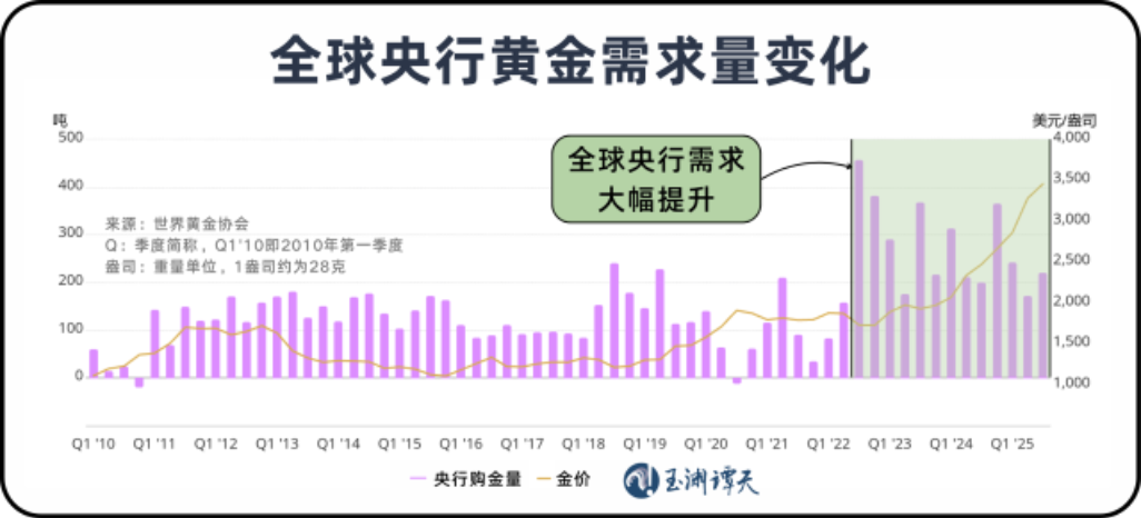 美元信用退潮？黄金储备首超美债！ –缩略图
