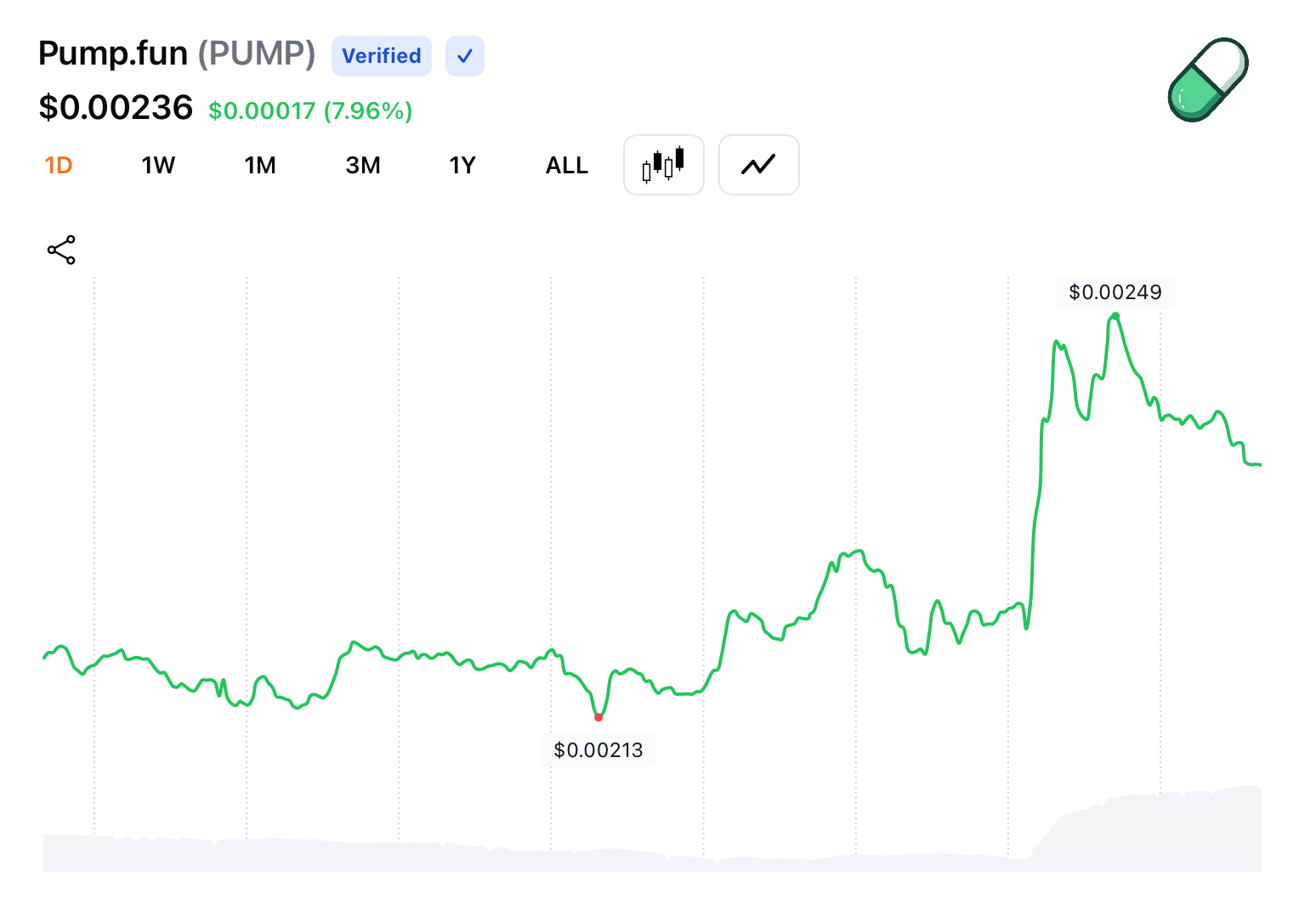 Meme Coin Launchpad Pump.fun 移动以重新平衡创作者和交易者的激励措施 –缩略图