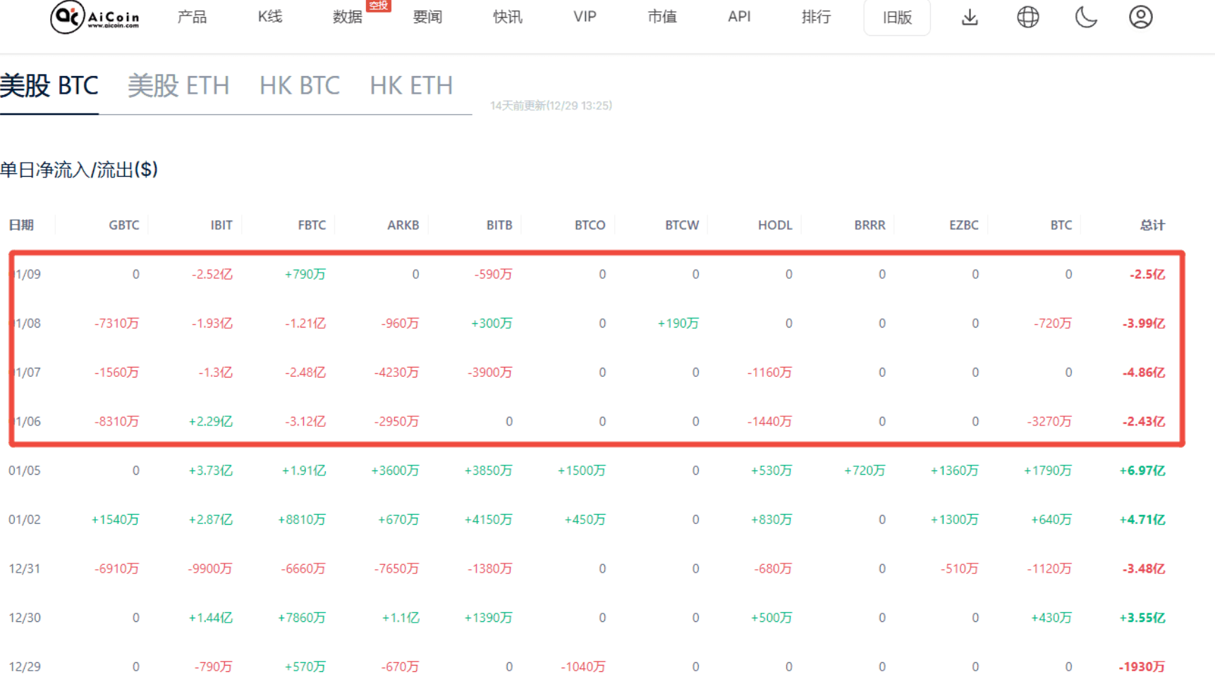 BTC 数据打架？一边资金撤退一边多头扎堆，市场到底在憋什么招？ –缩略图