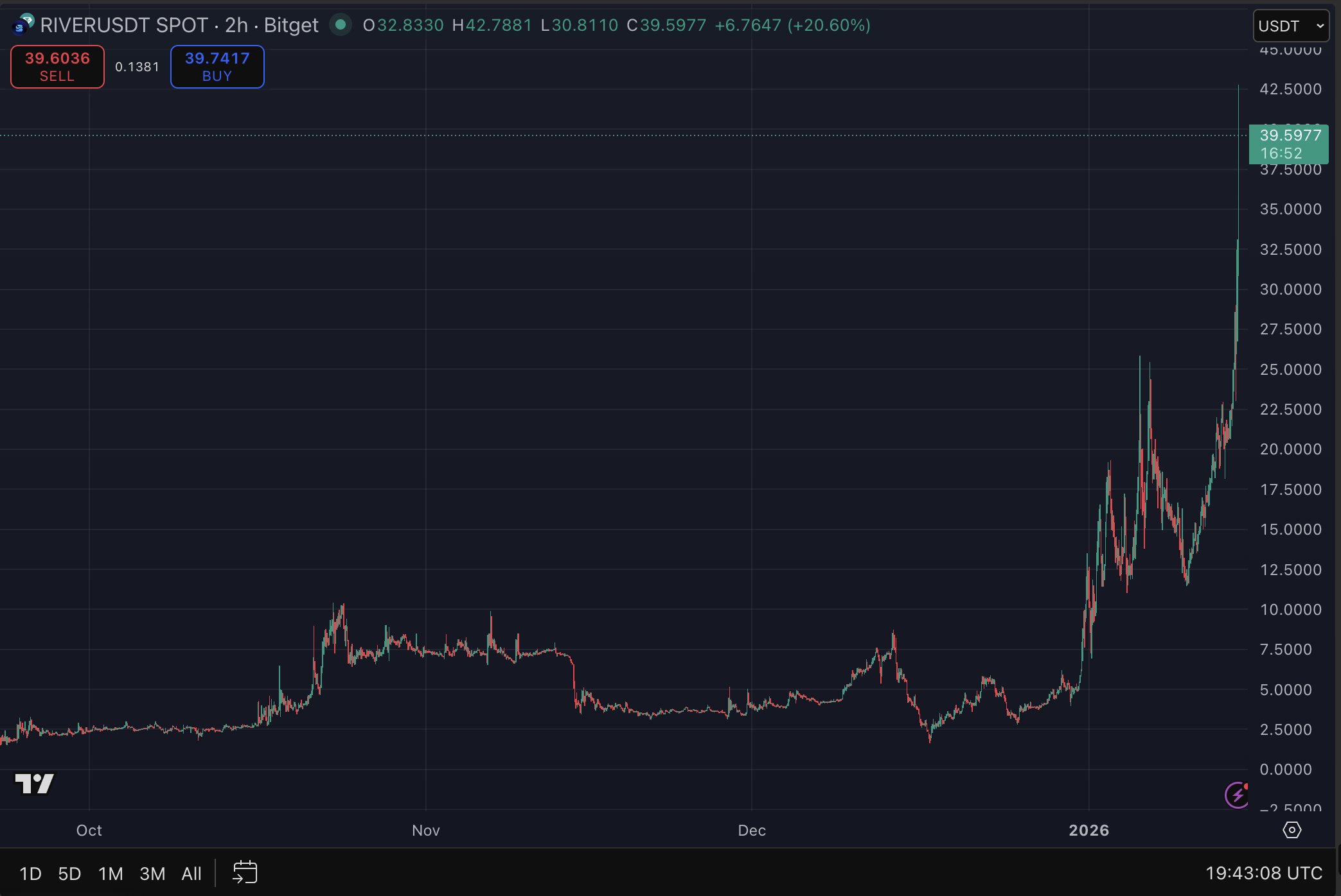 亚瑟·海斯支持的RIVER币在三周内飙升1200% –缩略图