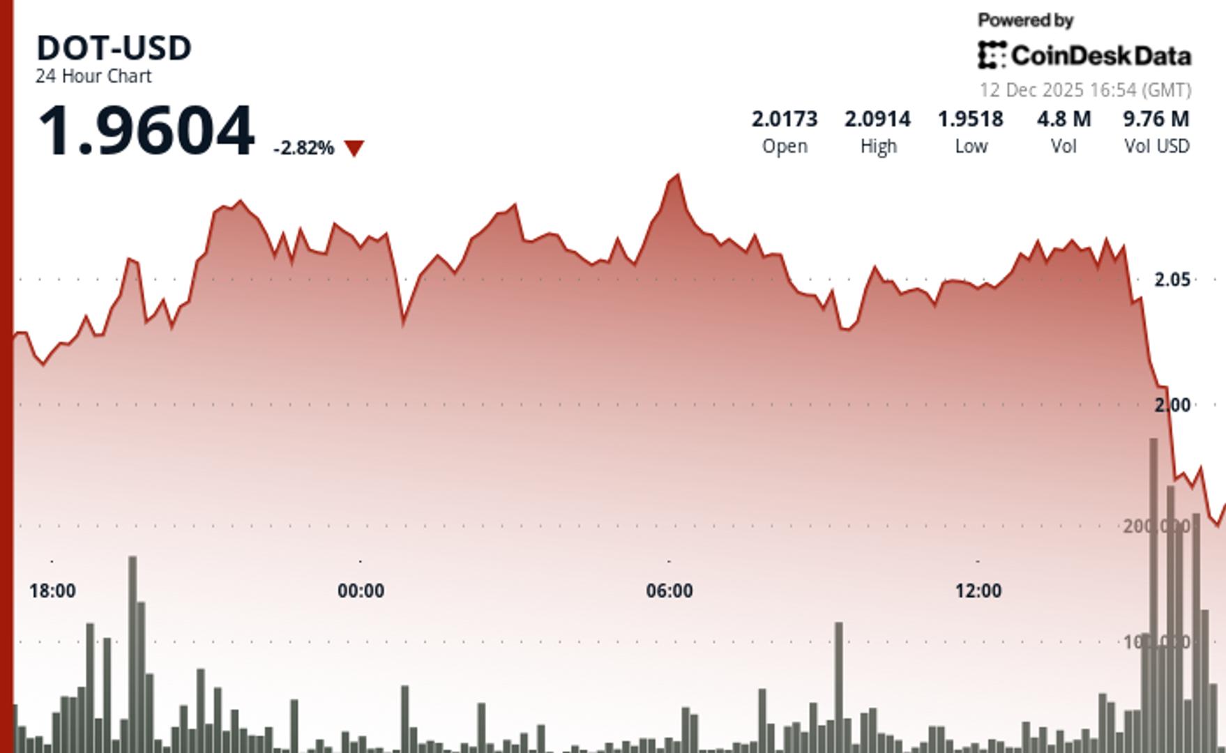DOT在突破关键支撑位后下跌2% –