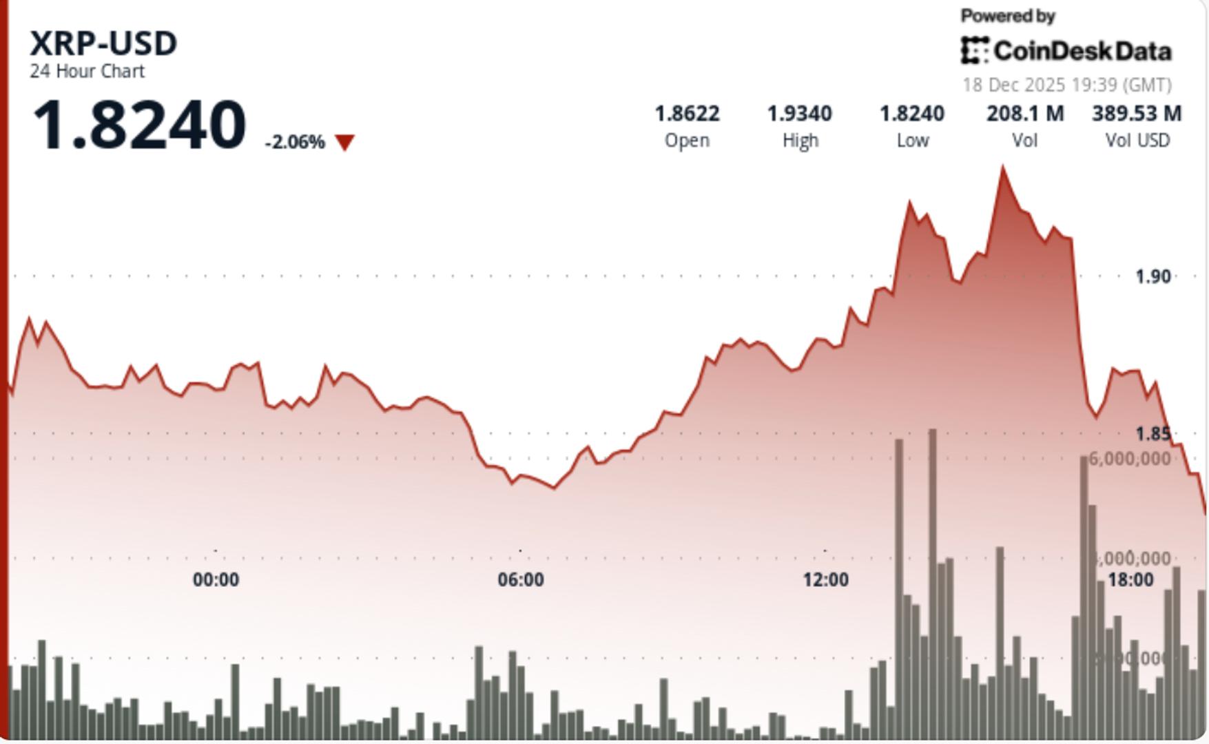 XRP 下跌，因为比特币再次回落至 85,000 美元水平，经过一波上涨后。 –