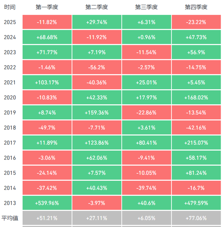 比特币或创2018年以来最差Q4表现，市场反弹乏力 –缩略图